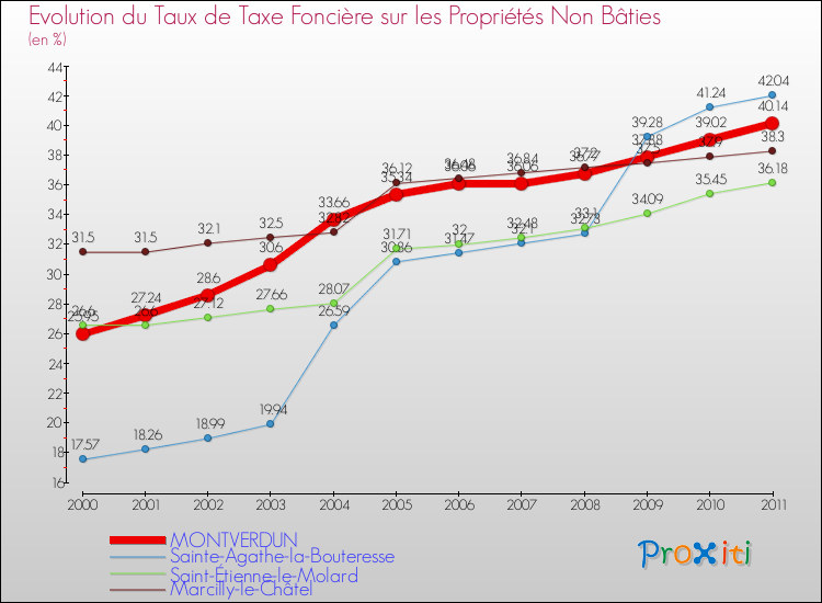 Evolution du taux de la taxe foncière sur les immeubles et terrains non batis pour MONTVERDUN et les communes proches Comparaison des taux de la taxe foncière sur les immeubles et terrains non batis pour MONTVERDUN et les communes voisines