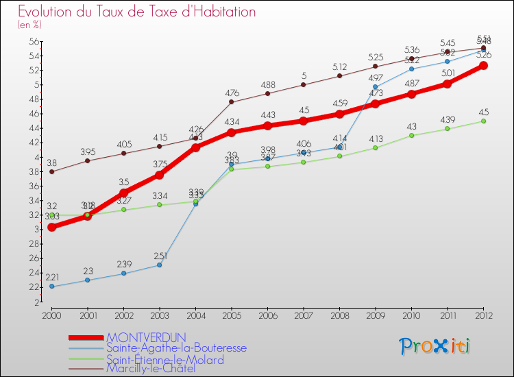Evolution du taux de la taxe d'habitation pour MONTVERDUN et les communes proches Comparaison des taux de la taxe d'habitation pour MONTVERDUN et les communes voisines
