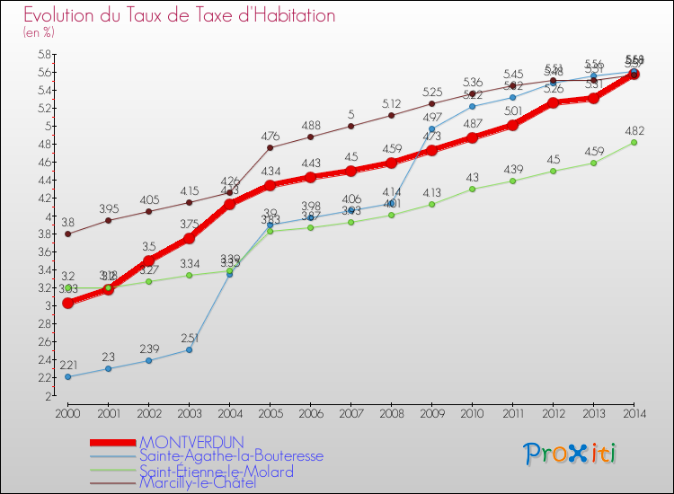 Evolution du taux de la taxe d'habitation pour MONTVERDUN et les communes proches de 2000 à 2014 Comparaison des taux de la taxe d'habitation pour MONTVERDUN et les communes voisines de 2000 à 2014