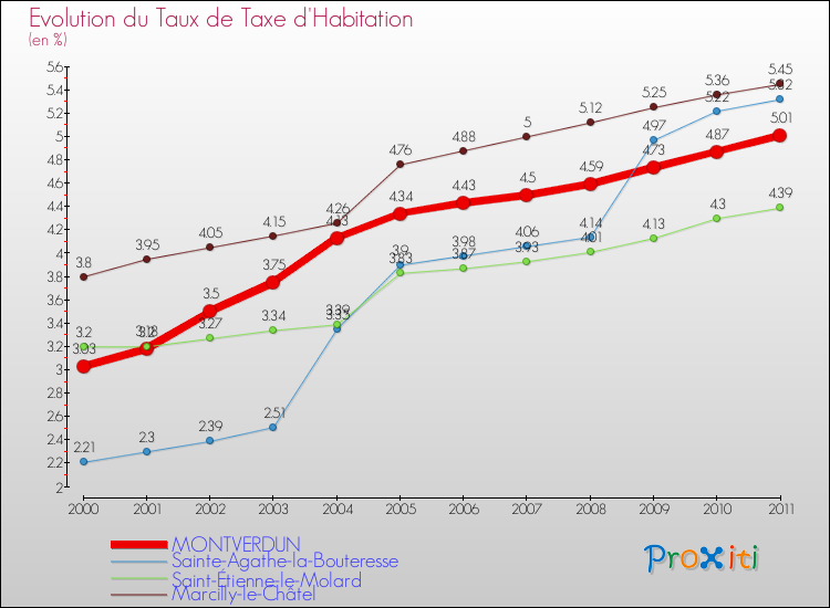 Evolution du taux de la taxe d'habitation pour MONTVERDUN et les communes proches Comparaison des taux de la taxe d'habitation pour MONTVERDUN et les communes voisines