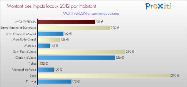 Montant des impôts locaux par Habitant pour MONTVERDUN et les communes proches Comparaison des impôts locaux par habitant pour MONTVERDUN et les communes voisines