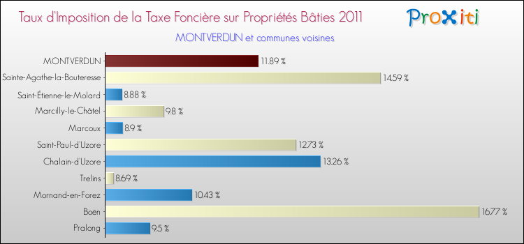 Taux d'imposition de la taxe foncière sur le bati 2011 pour MONTVERDUN et les communes proches Comparaison des taux d'imposition de la taxe foncière sur le bati 2011 pour MONTVERDUN et les communes voisines