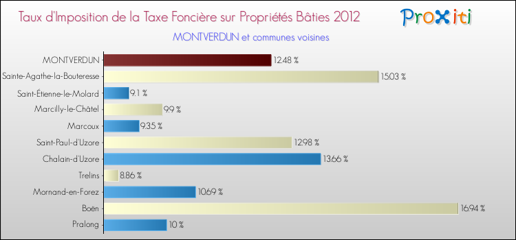 Taux d'imposition de la taxe foncière sur le bati 2012 pour MONTVERDUN et les communes proches Comparaison des taux d'imposition de la taxe foncière sur le bati 2012 pour MONTVERDUN et les communes voisines