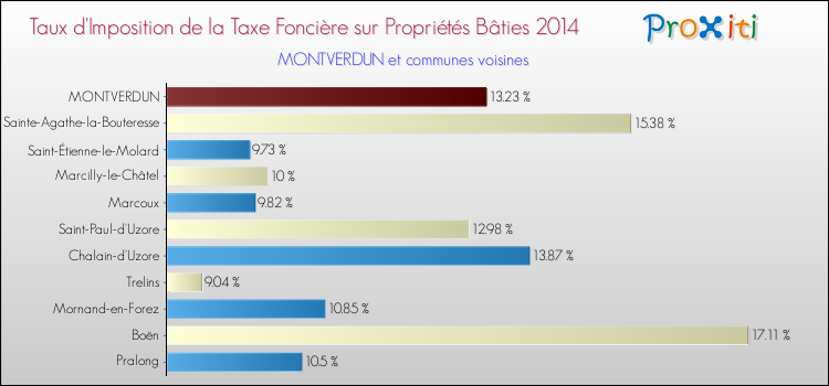 Taux d'imposition de la taxe foncière sur le bati 2014 pour MONTVERDUN et les communes proches Comparaison des taux d'imposition de la taxe foncière sur le bati 2014 pour MONTVERDUN et les communes voisines