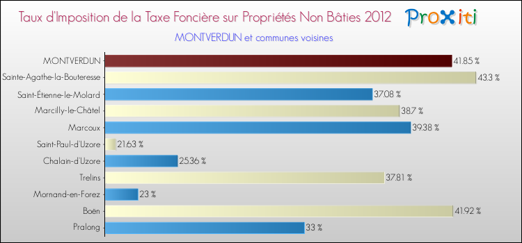 Taux d'imposition de la taxe foncière sur les immeubles et terrains non batis 2012 pour MONTVERDUN et les communes proches Comparaison des taux d'imposition de la taxe foncière sur les immeubles et terrains non batis 2012 pour MONTVERDUN et les communes voisines