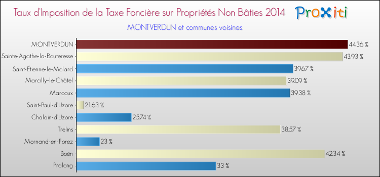 Taux d'imposition de la taxe foncière sur les immeubles et terrains non batis 2014 pour MONTVERDUN et les communes proches Comparaison des taux d'imposition de la taxe foncière sur les immeubles et terrains non batis 2014 pour MONTVERDUN et les communes voisines