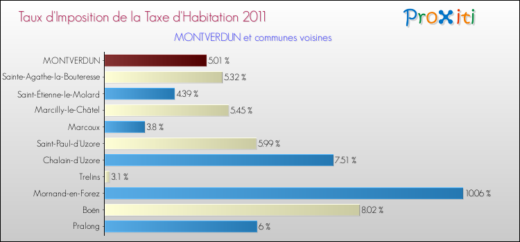 Taux d'imposition de la taxe d'habitation 2011 pour MONTVERDUN et les communes proches Comparaison des taux d'imposition de la taxe d'habitation 2011 pour MONTVERDUN et les communes voisines