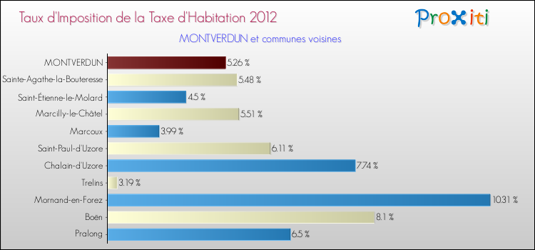 Taux d'imposition de la taxe d'habitation 2012 pour MONTVERDUN et les communes proches Comparaison des taux d'imposition de la taxe d'habitation 2012 pour MONTVERDUN et les communes voisines