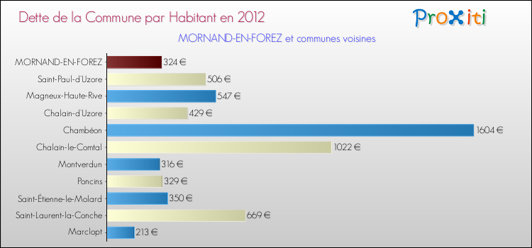 Dette par habitant de la commune en 2012 pour MORNAND-EN-FOREZ et les communes proches Comparaison de la dette par habitant de la commune en 2012 pour MORNAND-EN-FOREZ et les communes voisines