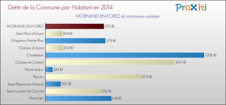 Dette par habitant de la commune en 2014 pour MORNAND-EN-FOREZ et les communes proches Comparaison de la dette par habitant de la commune en 2014 pour MORNAND-EN-FOREZ et les communes voisines