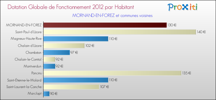 Montant des dotations globales de fonctionnement DGF par Habitant pour MORNAND-EN-FOREZ et les communes proches Comparaison des des dotations globales de fonctionnement DGF par habitant pour MORNAND-EN-FOREZ et les communes voisines