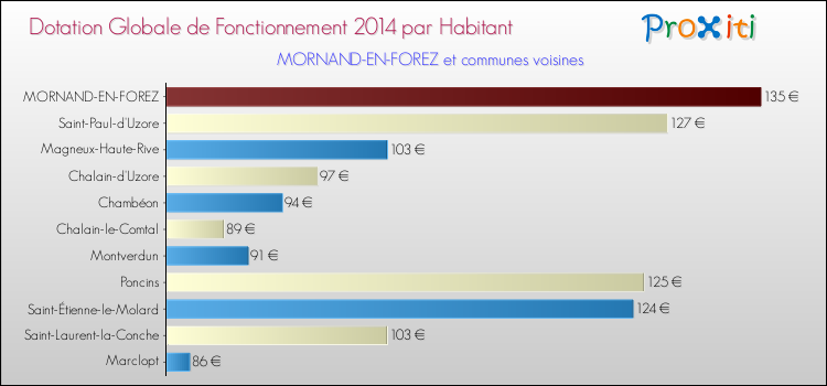 Montant des dotations globales de fonctionnement DGF par Habitant pour MORNAND-EN-FOREZ et les communes proches en 2014. Comparaison des des dotations globales de fonctionnement DGF par habitant pour MORNAND-EN-FOREZ et les communes voisines en 2014.