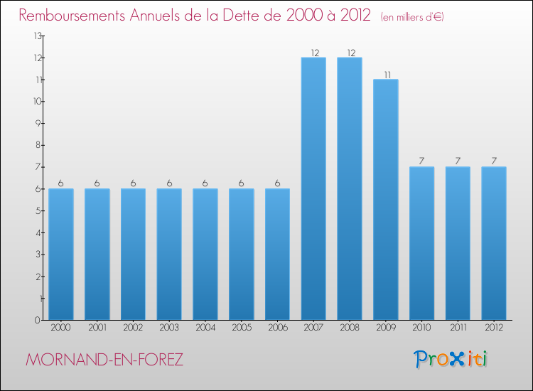 Evolution de l'annuité de la dette pour la commune de MORNAND-EN-FOREZ de 2000 à 2012 Annuités de la dette pour MORNAND-EN-FOREZ de 2000 à 2012