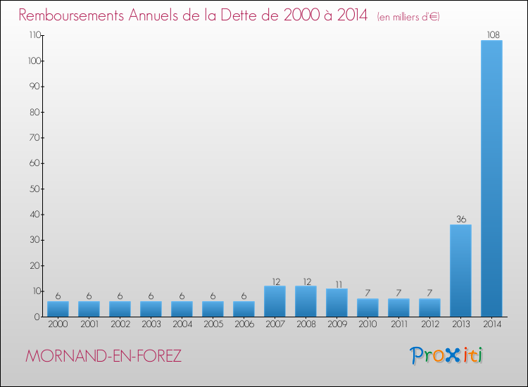 Evolution de l'annuité de la dette pour la commune de MORNAND-EN-FOREZ de 2000 à 2014 Annuités de la dette pour MORNAND-EN-FOREZ de 2000 à 2014
