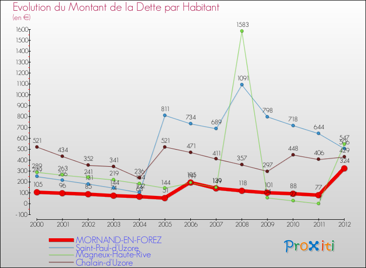 Evolution de la dette par habitant pour la commune de MORNAND-EN-FOREZ et les communes proches de 2000 à 2012 Comparaison de la dette par habitant pour MORNAND-EN-FOREZ et les communes voisines de 2000 à 2012
