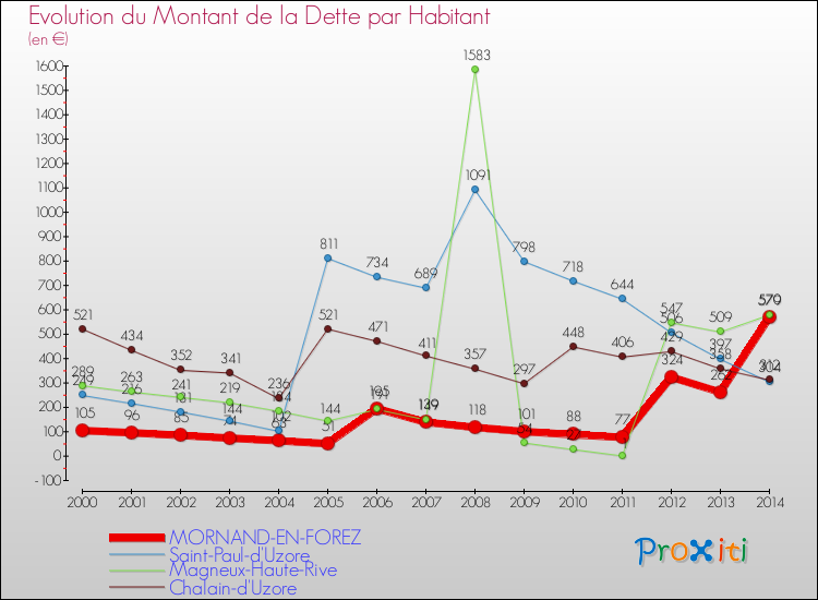 Evolution de la dette par habitant pour la commune de MORNAND-EN-FOREZ et les communes proches de 2000 à 2014 Comparaison de la dette par habitant pour MORNAND-EN-FOREZ et les communes voisines de 2000 à 2014