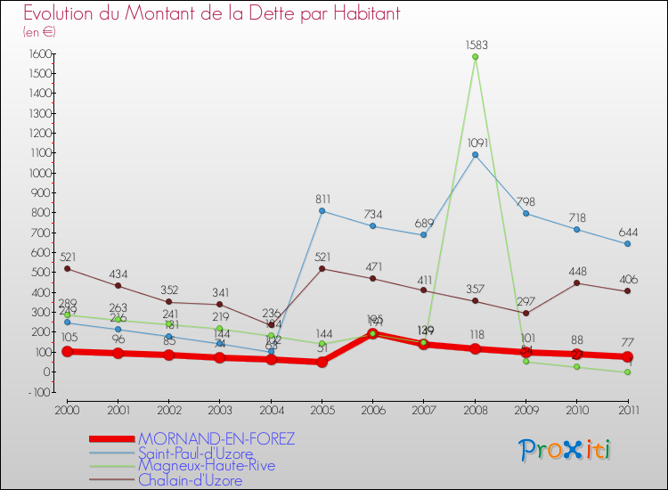Evolution de la dette par habitant pour la commune de MORNAND-EN-FOREZ et les communes proches Comparaison de la dette par habitant pour MORNAND-EN-FOREZ et les communes voisines
