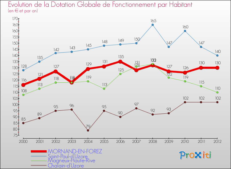 Evolution et montant de la dotation globale de fonctionnement par Habitant pour MORNAND-EN-FOREZ et les communes proches Comparaison des dotations globales de fonctionnement par habitant pour MORNAND-EN-FOREZ et les communes voisines