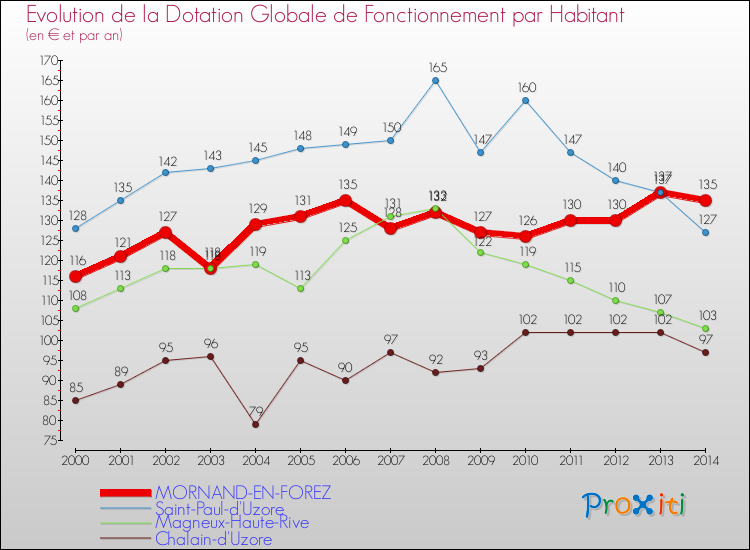Evolution et montant de la dotation globale de fonctionnement par Habitant pour MORNAND-EN-FOREZ et les communes proches de 2000 à 2014. Comparaison des dotations globales de fonctionnement par habitant pour MORNAND-EN-FOREZ et les communes voisines de 2000 à 2014.