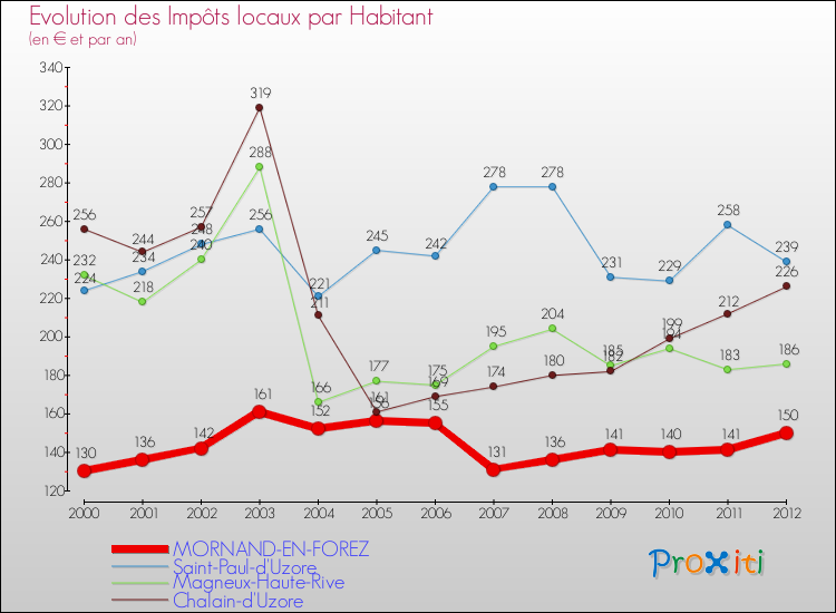 Evolution et montant des impôts locaux par Habitant pour MORNAND-EN-FOREZ et les communes proches Comparaison des impôts locaux par habitant pour MORNAND-EN-FOREZ et les communes voisines