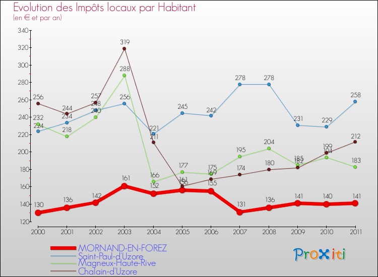 Evolution et montant des impôts locaux par Habitant pour MORNAND-EN-FOREZ et les communes proches Comparaison des impôts locaux par habitant pour MORNAND-EN-FOREZ et les communes voisines
