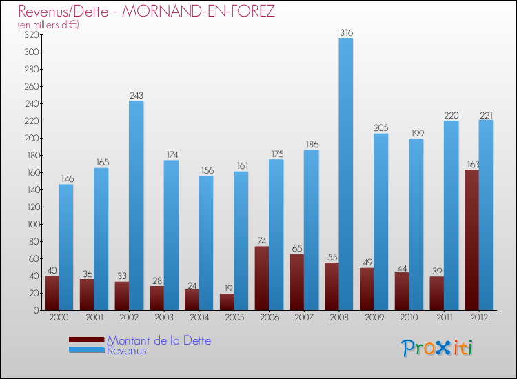 Evolution comparée de la dette et des revenus pour la commune de MORNAND-EN-FOREZ de 2000 à 2012 Comparaison de la dette et des revenus pour MORNAND-EN-FOREZ de 2000 à 2012