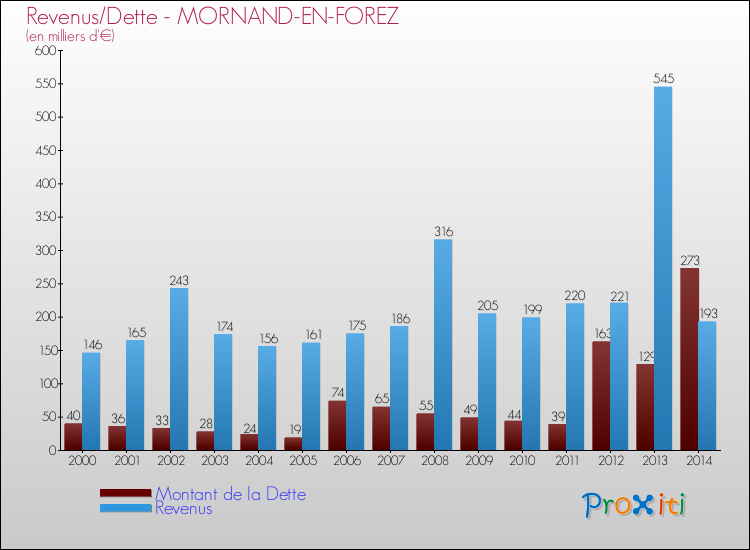 Evolution comparée de la dette et des revenus pour la commune de MORNAND-EN-FOREZ de 2000 à 2014 Comparaison de la dette et des revenus pour MORNAND-EN-FOREZ de 2000 à 2014