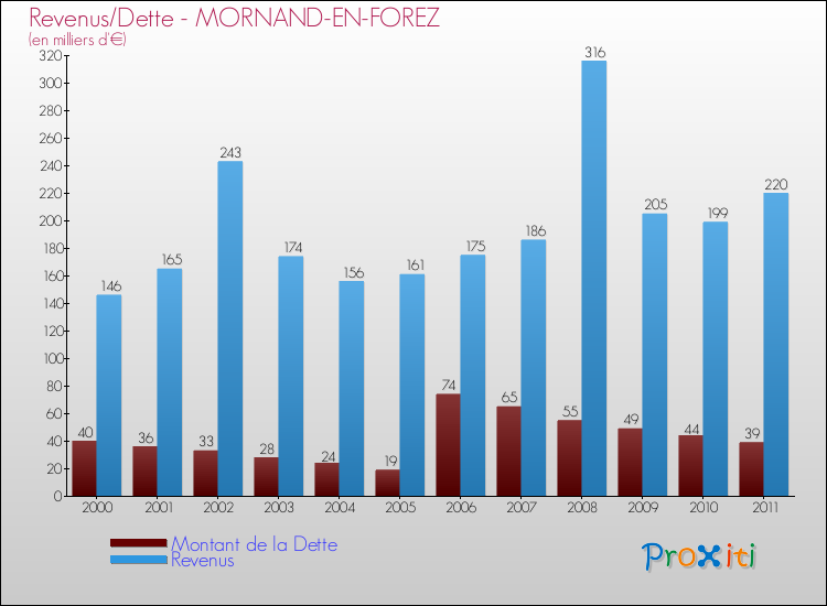 Evolution comparée de la dette et des revenus pour la commune de MORNAND-EN-FOREZ de 2000 à 2011 Comparaison de la dette et des revenus pour MORNAND-EN-FOREZ de 2000 à 2011