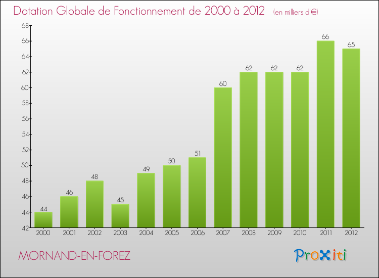 Evolution du montant de la Dotation Globale de Fonctionnement pour la commune de MORNAND-EN-FOREZ de 2000 à 2012 Evolution du montant de la Dotation Globale de Fonctionnement pour MORNAND-EN-FOREZ de 2000 à 2012