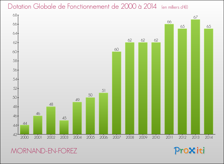 Evolution du montant de la Dotation Globale de Fonctionnement pour la commune de MORNAND-EN-FOREZ de 2000 à 2014 Evolution du montant de la Dotation Globale de Fonctionnement pour MORNAND-EN-FOREZ de 2000 à 2014