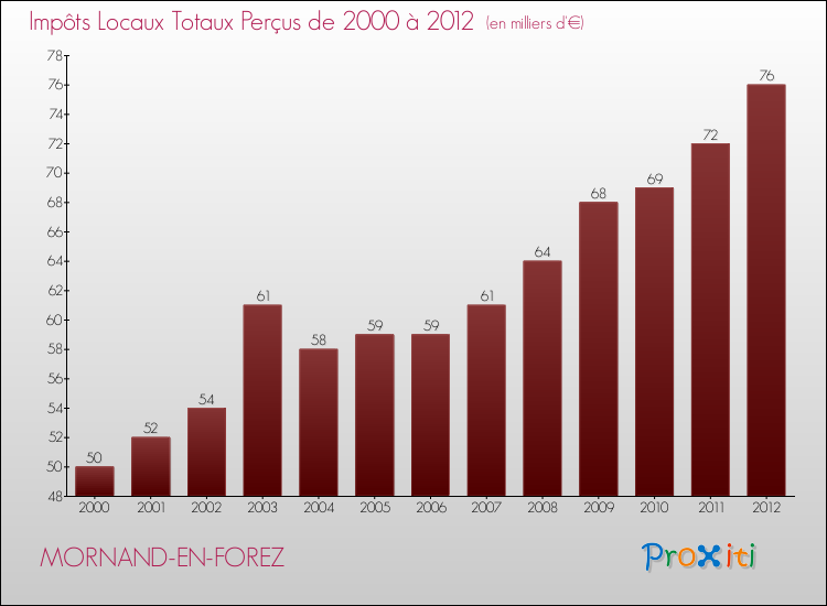 Evolution des Impôts Locaux pour la commune de MORNAND-EN-FOREZ de 2000 à 2012 Evolution des Impôts Locaux pour MORNAND-EN-FOREZ de 2000 à 2012