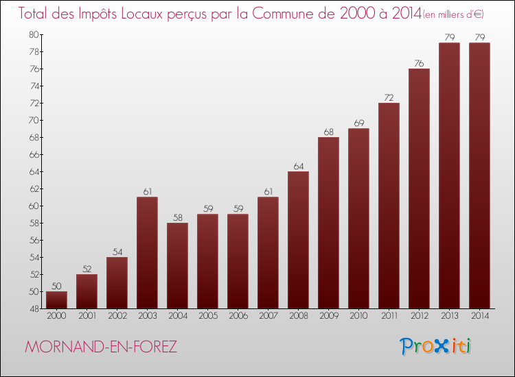 Evolution des Impôts Locaux pour la commune de MORNAND-EN-FOREZ de 2000 à 2014 Evolution des Impôts Locaux pour MORNAND-EN-FOREZ de 2000 à 2014