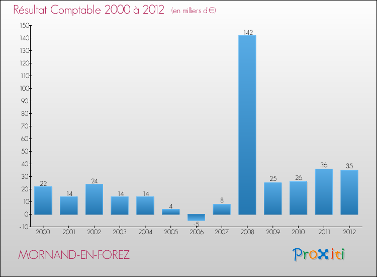 Evolution du résultat comptable pour la commune de MORNAND-EN-FOREZ de 2000 à 2012 Evolution du résultat comptable pour MORNAND-EN-FOREZ de 2000 à 2012