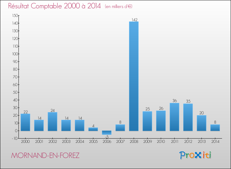 Evolution du résultat comptable pour la commune de MORNAND-EN-FOREZ de 2000 à 2014 Evolution du résultat comptable pour MORNAND-EN-FOREZ de 2000 à 2014