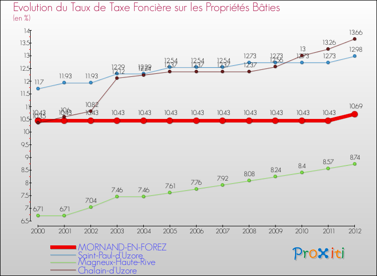 Evolution du taux de la taxe foncière sur le bati pour MORNAND-EN-FOREZ et les communes proches de 2000 à 2012 Comparaison des taux de taxe foncière sur le bati pour MORNAND-EN-FOREZ et les communes voisines de 2000 à 2012