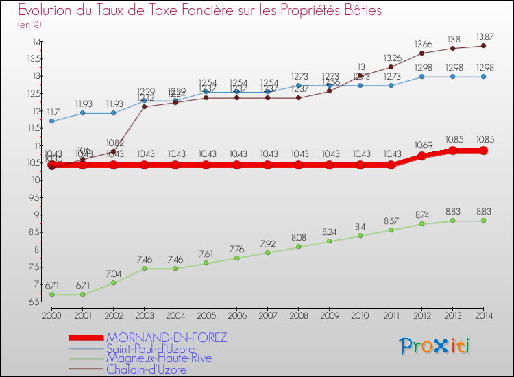 Evolution du taux de la taxe foncière sur le bati pour MORNAND-EN-FOREZ et les communes proches de 2000 à 2014 Comparaison des taux de taxe foncière sur le bati pour MORNAND-EN-FOREZ et les communes voisines de 2000 à 2014