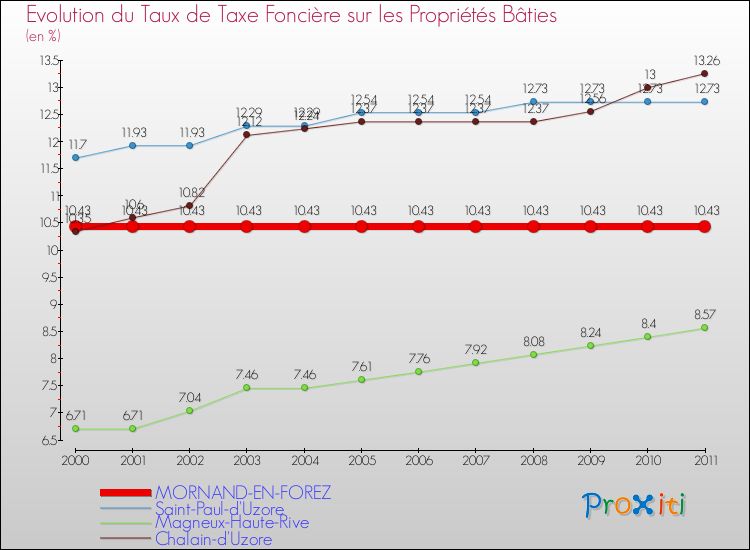 Evolution du taux de la taxe foncière sur le bati pour MORNAND-EN-FOREZ et les communes proches Comparaison des taux de taxe foncière sur le bati pour MORNAND-EN-FOREZ et les communes voisines