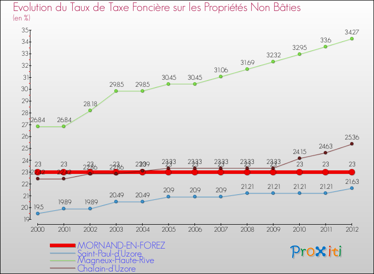 Evolution du taux de la taxe foncière sur les immeubles et terrains non batis pour MORNAND-EN-FOREZ et les communes proches de 2000 à 2012 Comparaison des taux de la taxe foncière sur les immeubles et terrains non batis pour MORNAND-EN-FOREZ et les communes voisines de 2000 à 2012
