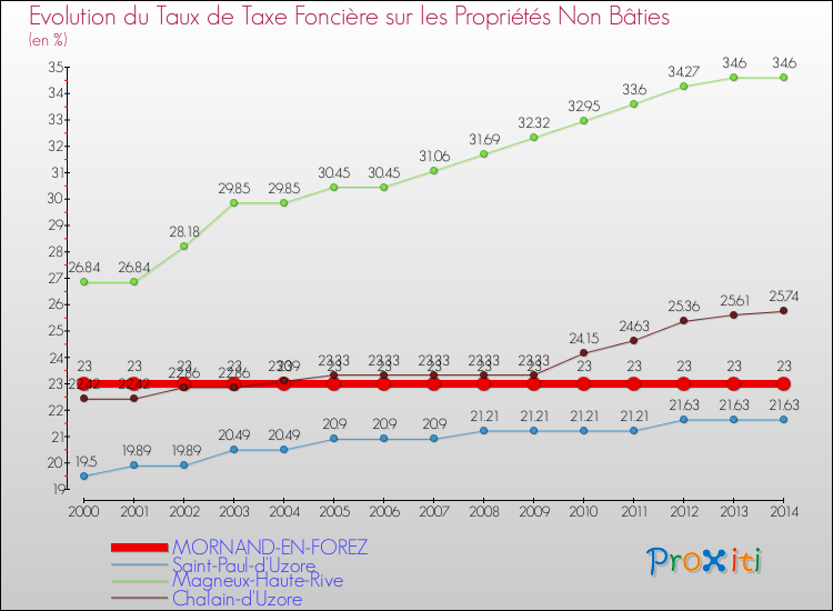 Evolution du taux de la taxe foncière sur les immeubles et terrains non batis pour MORNAND-EN-FOREZ et les communes proches de 2000 à 2014 Comparaison des taux de la taxe foncière sur les immeubles et terrains non batis pour MORNAND-EN-FOREZ et les communes voisines de 2000 à 2014