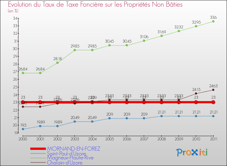 Evolution du taux de la taxe foncière sur les immeubles et terrains non batis pour MORNAND-EN-FOREZ et les communes proches Comparaison des taux de la taxe foncière sur les immeubles et terrains non batis pour MORNAND-EN-FOREZ et les communes voisines