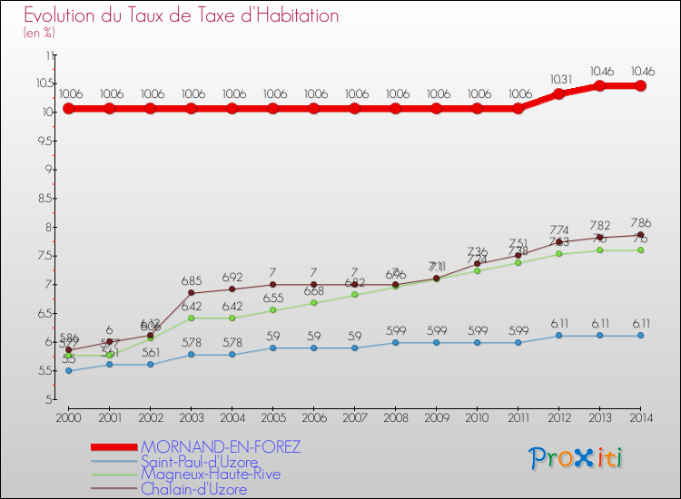 Evolution du taux de la taxe d'habitation pour MORNAND-EN-FOREZ et les communes proches de 2000 à 2014 Comparaison des taux de la taxe d'habitation pour MORNAND-EN-FOREZ et les communes voisines de 2000 à 2014