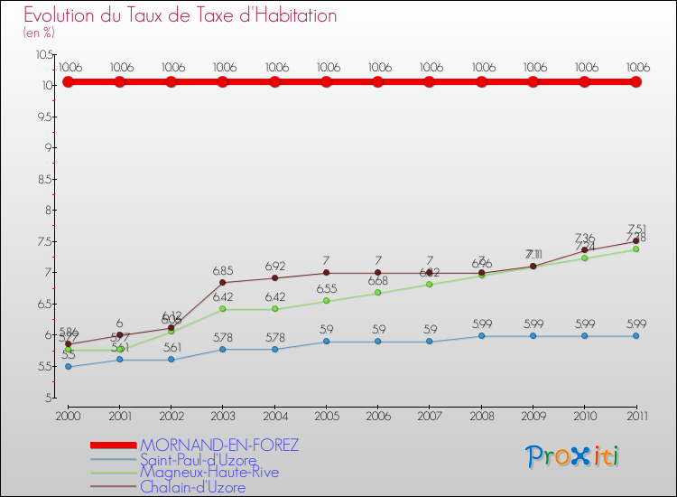 Evolution du taux de la taxe d'habitation pour MORNAND-EN-FOREZ et les communes proches Comparaison des taux de la taxe d'habitation pour MORNAND-EN-FOREZ et les communes voisines