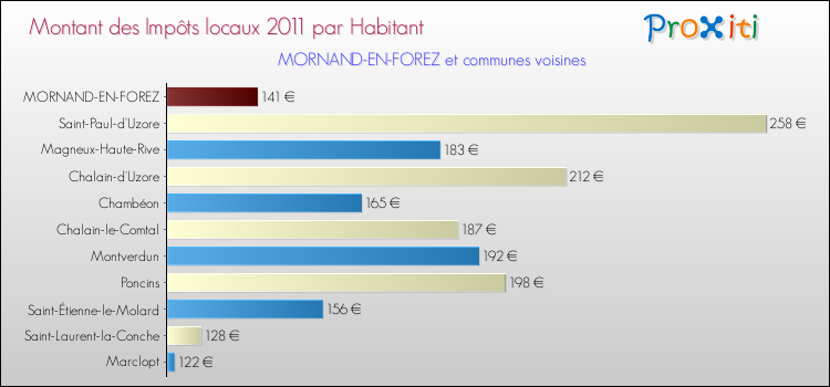 Montant des impôts locaux par Habitant pour MORNAND-EN-FOREZ et les communes proches Comparaison des impôts locaux par habitant pour MORNAND-EN-FOREZ et les communes voisines
