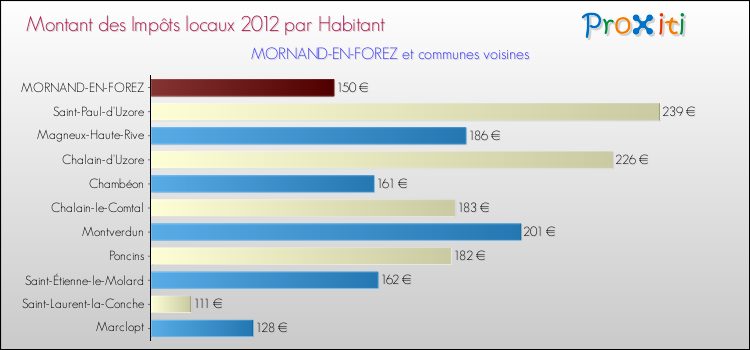 Montant des impôts locaux par Habitant pour MORNAND-EN-FOREZ et les communes proches Comparaison des impôts locaux par habitant pour MORNAND-EN-FOREZ et les communes voisines