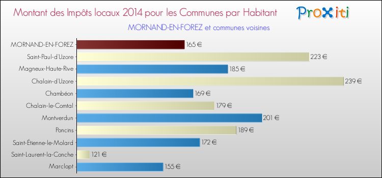 Montant des impôts locaux par Habitant pour MORNAND-EN-FOREZ et les communes proches en 2014 Comparaison des impôts locaux par habitant pour MORNAND-EN-FOREZ et les communes voisines en 2014