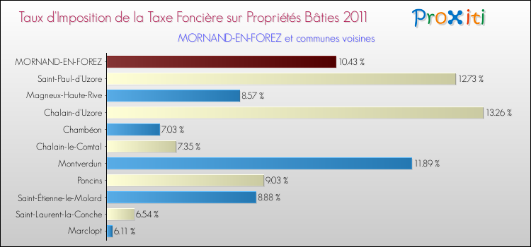 Taux d'imposition de la taxe foncière sur le bati 2011 pour MORNAND-EN-FOREZ et les communes proches Comparaison des taux d'imposition de la taxe foncière sur le bati 2011 pour MORNAND-EN-FOREZ et les communes voisines