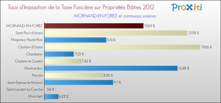Taux d'imposition de la taxe foncière sur le bati 2012 pour MORNAND-EN-FOREZ et les communes proches Comparaison des taux d'imposition de la taxe foncière sur le bati 2012 pour MORNAND-EN-FOREZ et les communes voisines