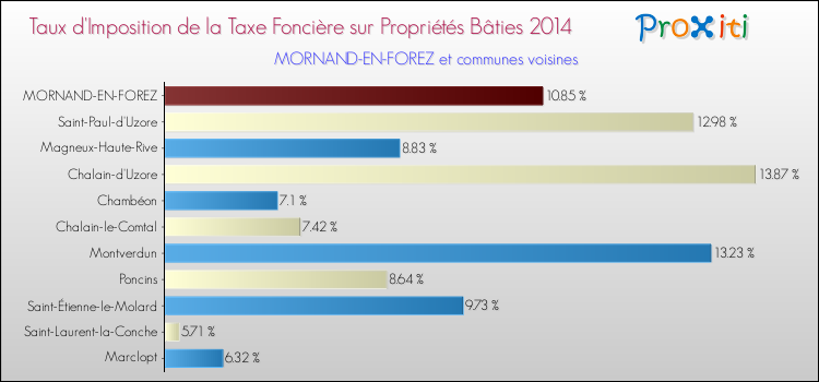 Taux d'imposition de la taxe foncière sur le bati 2014 pour MORNAND-EN-FOREZ et les communes proches Comparaison des taux d'imposition de la taxe foncière sur le bati 2014 pour MORNAND-EN-FOREZ et les communes voisines