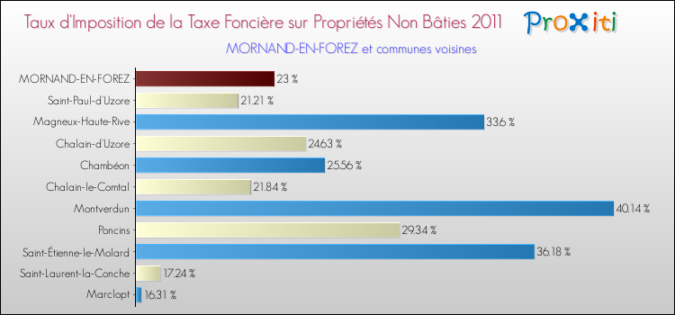 Taux d'imposition de la taxe foncière sur les immeubles et terrains non batis 2011 pour MORNAND-EN-FOREZ et les communes proches Comparaison des taux d'imposition de la taxe foncière sur les immeubles et terrains non batis 2011 pour MORNAND-EN-FOREZ et les communes voisines