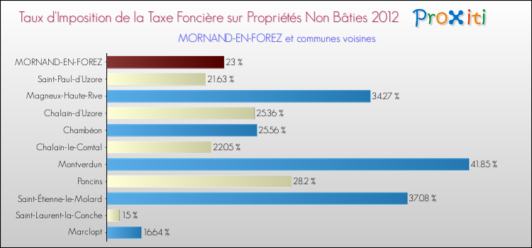 Taux d'imposition de la taxe foncière sur les immeubles et terrains non batis 2012 pour MORNAND-EN-FOREZ et les communes proches Comparaison des taux d'imposition de la taxe foncière sur les immeubles et terrains non batis 2012 pour MORNAND-EN-FOREZ et les communes voisines